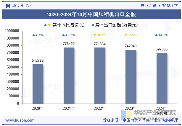 2020-2024年10月中国压缩机出口金额