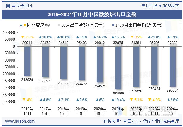 2016-2024年10月中国微波炉出口金额