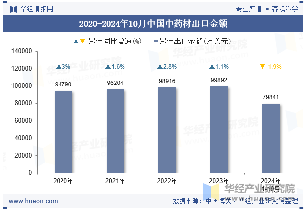 2020-2024年10月中国中药材出口金额