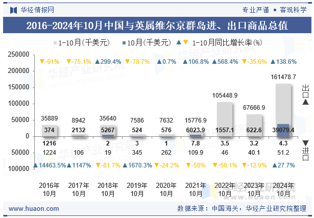 2016-2024年10月中国与英属维尔京群岛进、出口商品总值