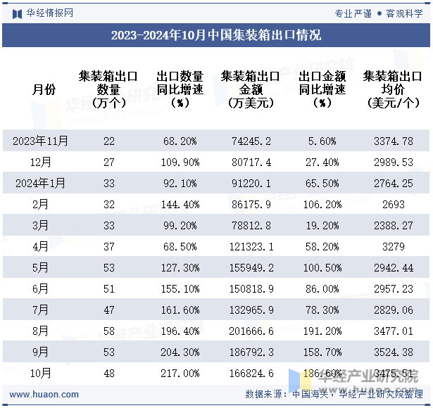 2023-2024年10月中国集装箱出口情况