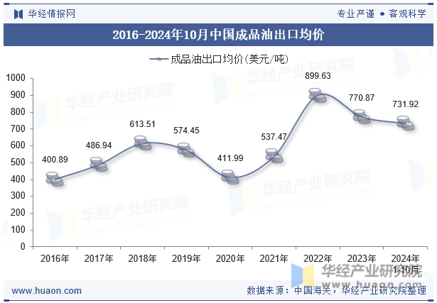 2016-2024年10月中国成品油出口均价