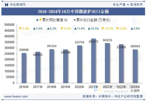 2016-2024年10月中国微波炉出口金额