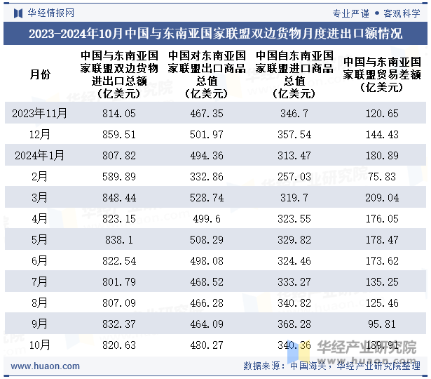 2023-2024年10月中国与东南亚国家联盟双边货物月度进出口额情况