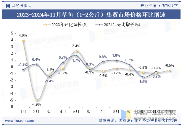 2023-2024年11月草鱼（1-2公斤）集贸市场价格环比增速