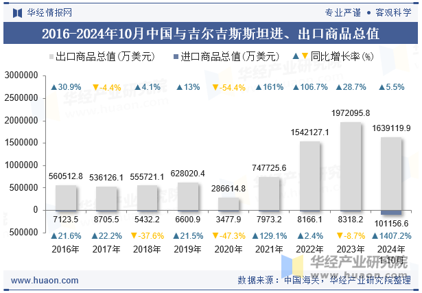 2016-2024年10月中国与吉尔吉斯斯坦进、出口商品总值