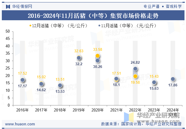 2016-2024年11月活猪（中等）集贸市场价格走势