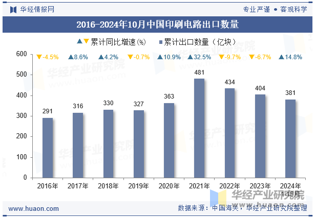 2016-2024年10月中国印刷电路出口数量