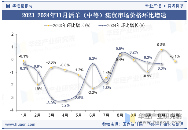 2023-2024年11月活羊（中等）集贸市场价格环比增速