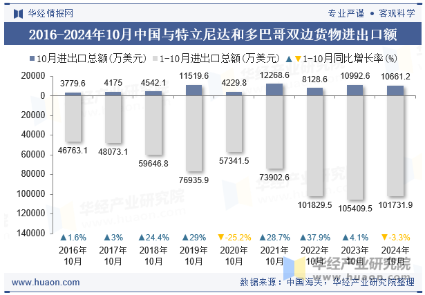 2016-2024年10月中国与特立尼达和多巴哥双边货物进出口额