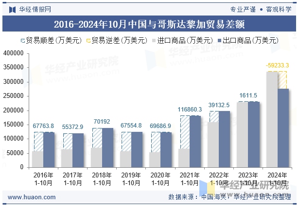 2016-2024年10月中国与哥斯达黎加贸易差额