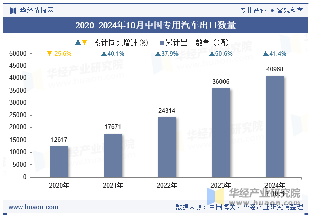 2020-2024年10月中国专用汽车出口数量