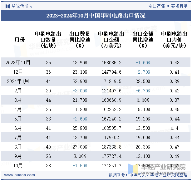 2023-2024年10月中国印刷电路出口情况