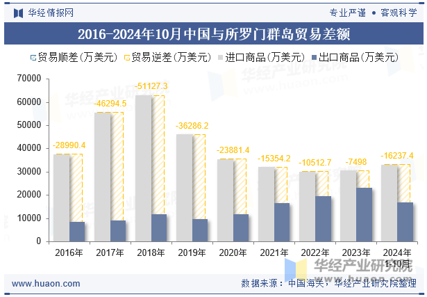 2016-2024年10月中国与所罗门群岛贸易差额