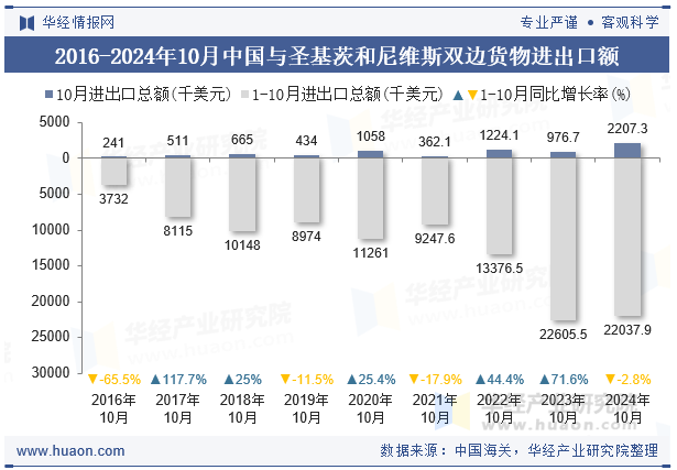 2016-2024年10月中国与圣基茨和尼维斯双边货物进出口额