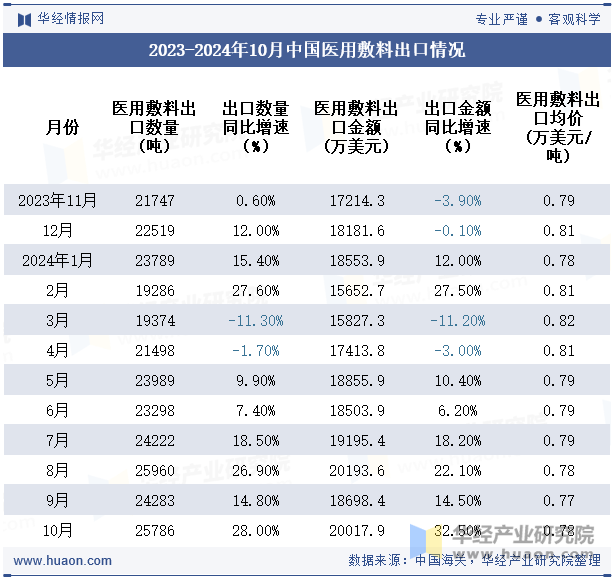 2023-2024年10月中国医用敷料出口情况