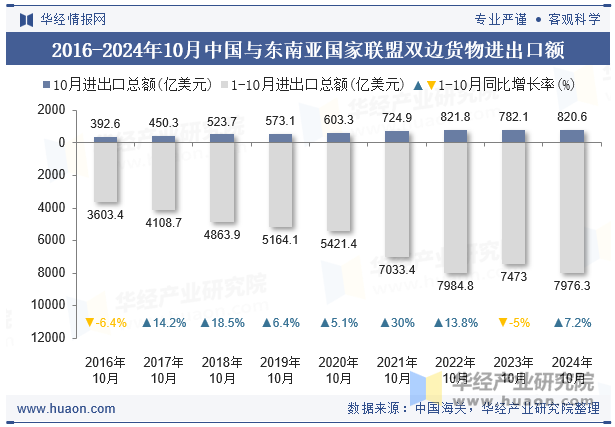 2016-2024年10月中国与东南亚国家联盟双边货物进出口额