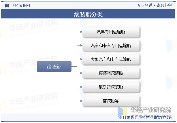 滚装船分类