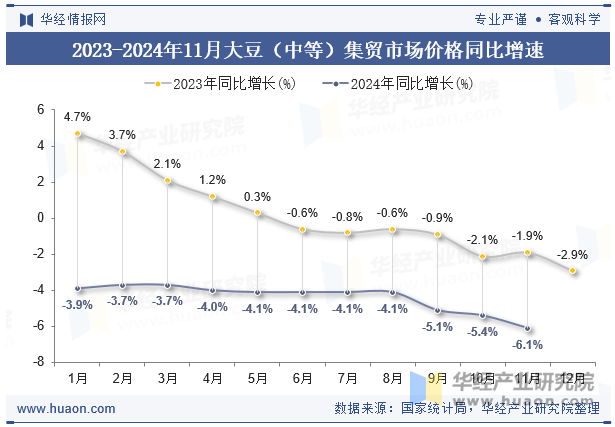 2023-2024年11月大豆（中等）集贸市场价格同比增速