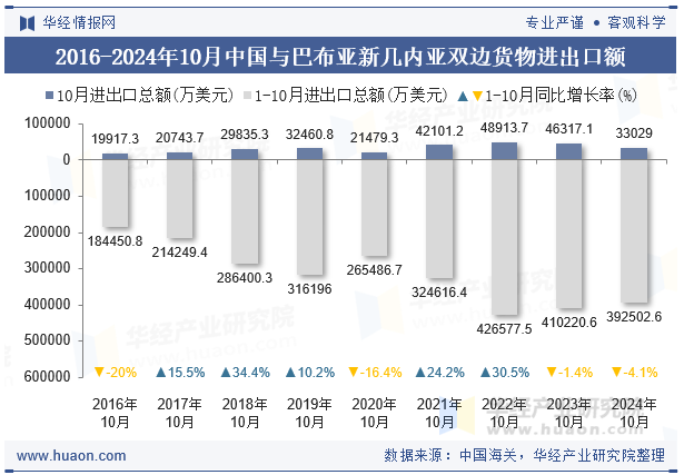 2016-2024年10月中国与巴布亚新几内亚双边货物进出口额