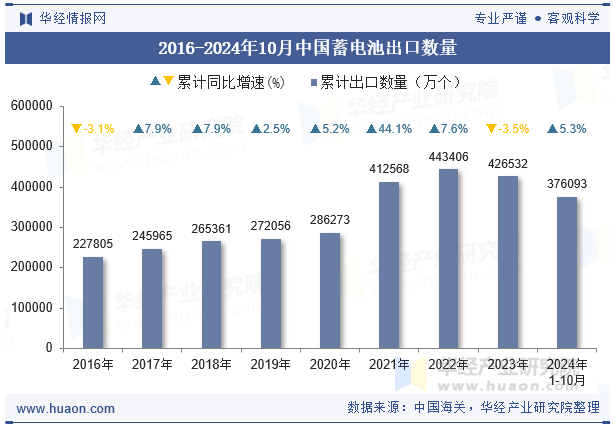 2016-2024年10月中国蓄电池出口数量