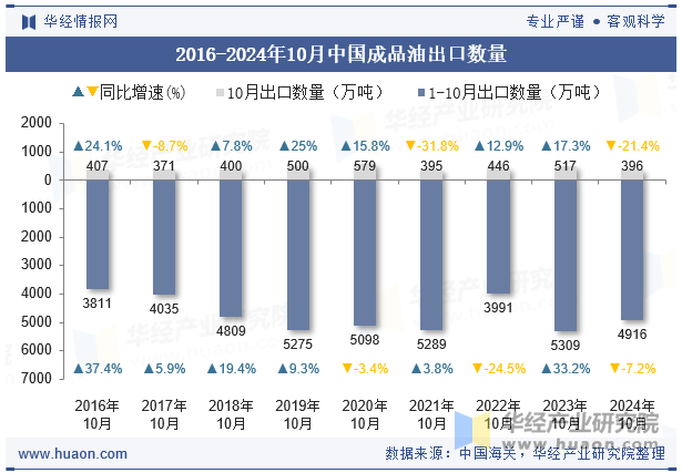 2016-2024年10月中国成品油出口数量