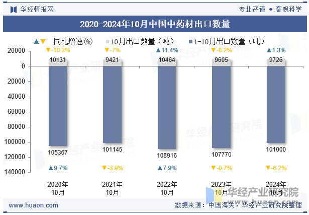 2020-2024年10月中国中药材出口数量