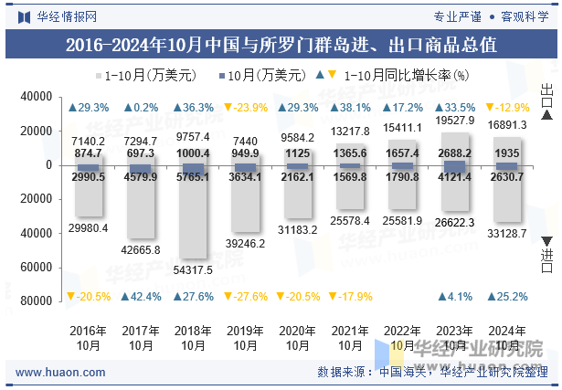 2016-2024年10月中国与所罗门群岛进、出口商品总值