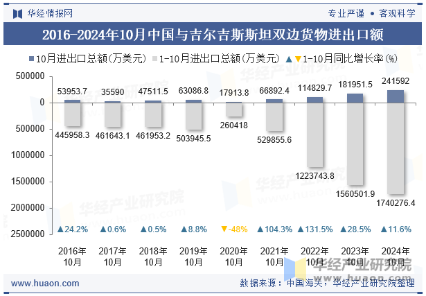 2016-2024年10月中国与吉尔吉斯斯坦双边货物进出口额