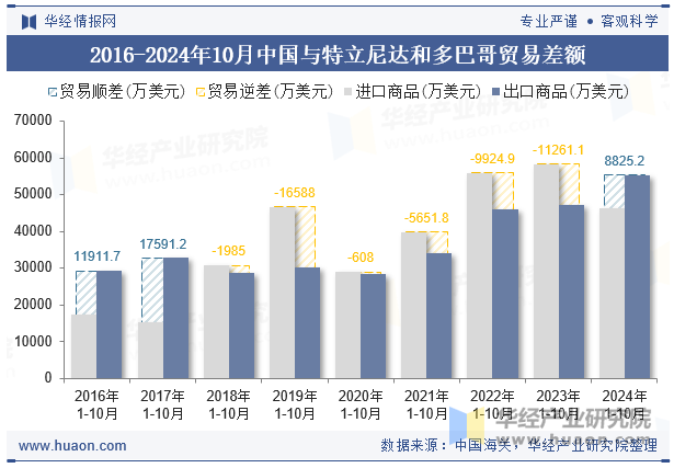 2016-2024年10月中国与特立尼达和多巴哥贸易差额