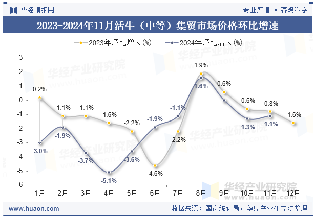 2023-2024年11月活牛（中等）集贸市场价格环比增速