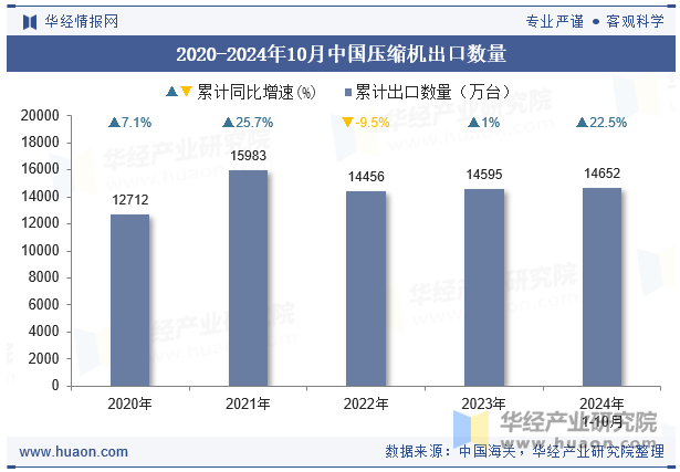 2020-2024年10月中国压缩机出口数量