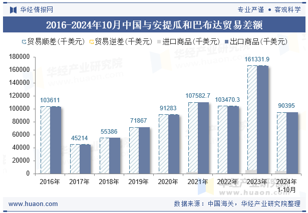 2016-2024年10月中国与安提瓜和巴布达贸易差额