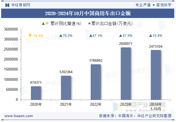 2020-2024年10月中国商用车出口金额