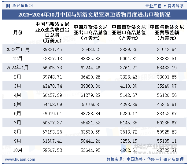 2023-2024年10月中国与斯洛文尼亚双边货物月度进出口额情况