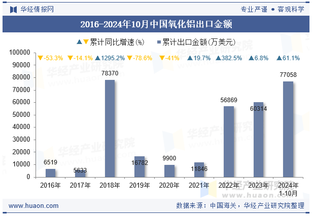 2016-2024年10月中国氧化铝出口金额