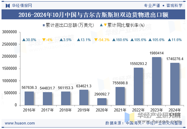 2016-2024年10月中国与吉尔吉斯斯坦双边货物进出口额