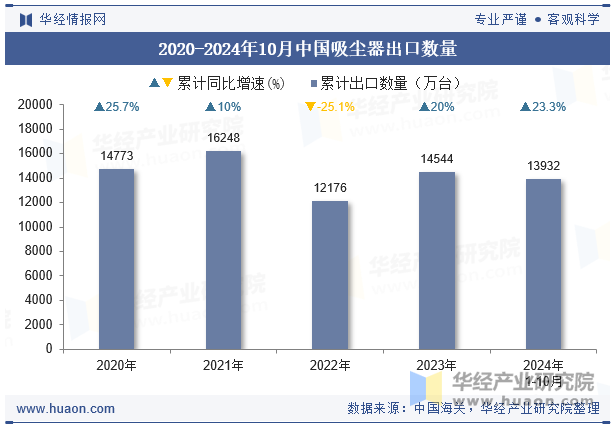 2020-2024年10月中国吸尘器出口数量