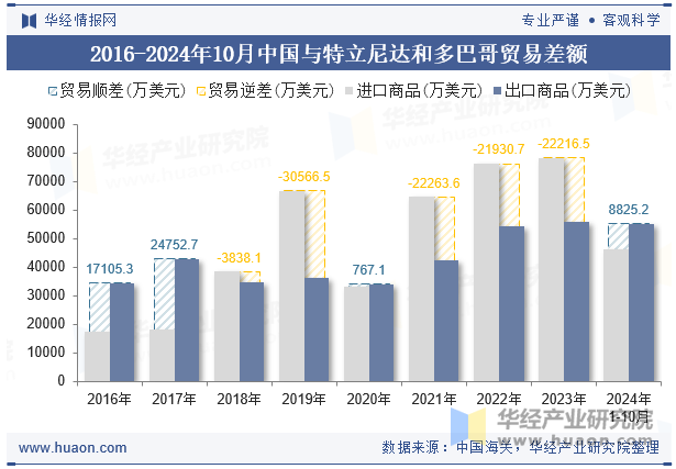 2016-2024年10月中国与特立尼达和多巴哥贸易差额