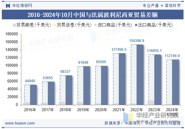 2016-2024年10月中国与法属波利尼西亚贸易差额