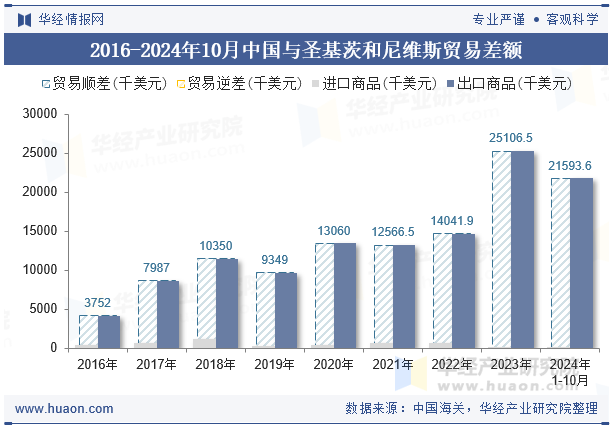 2016-2024年10月中国与圣基茨和尼维斯贸易差额