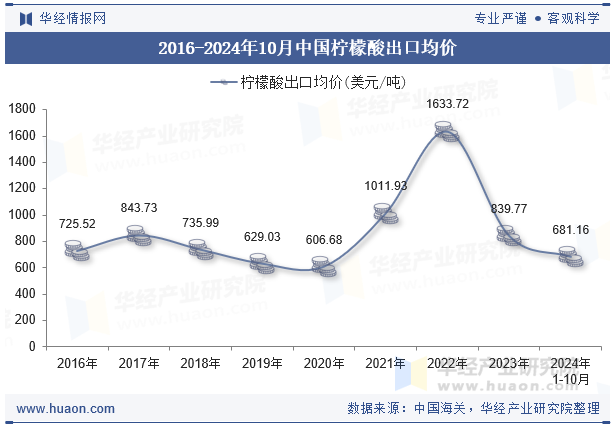 2016-2024年10月中国柠檬酸出口均价