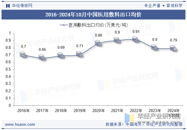 2016-2024年10月中国医用敷料出口均价