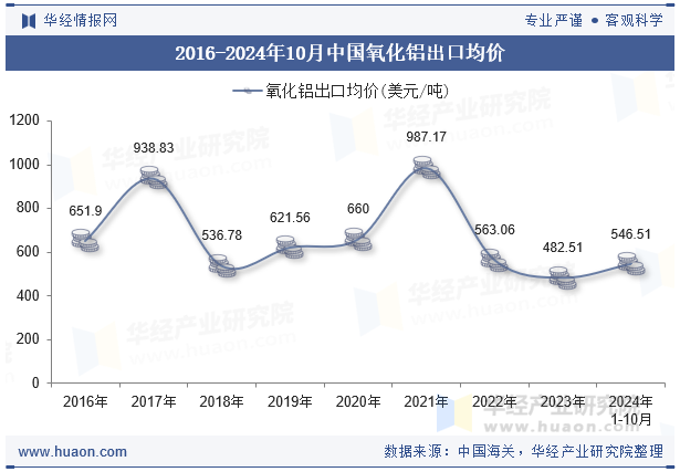 2016-2024年10月中国氧化铝出口均价