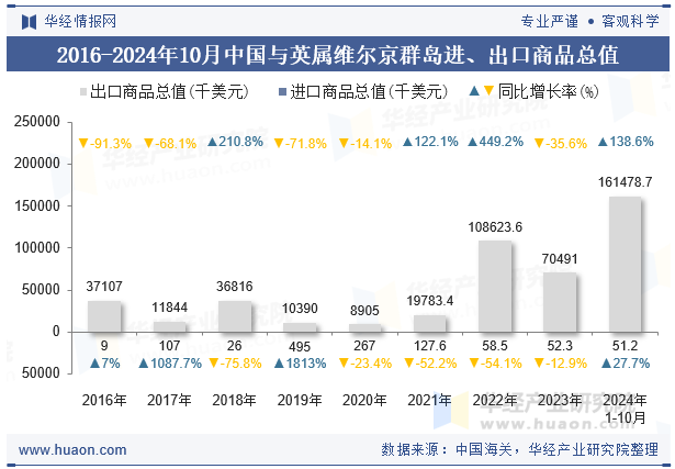 2016-2024年10月中国与英属维尔京群岛进、出口商品总值