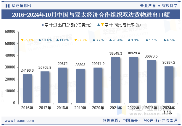 2016-2024年10月中国与亚太经济合作组织双边货物进出口额