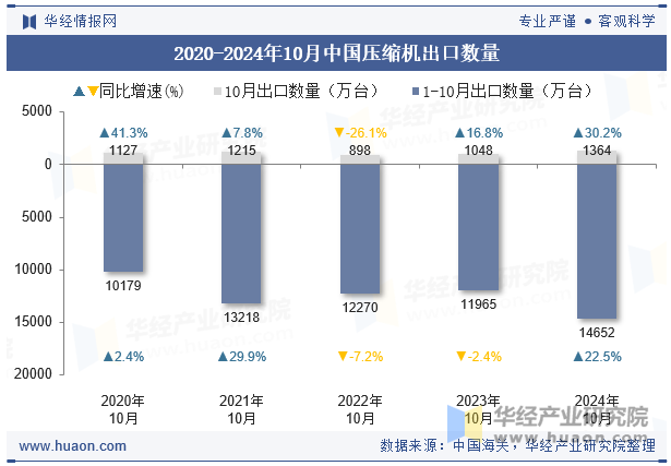 2020-2024年10月中国压缩机出口数量