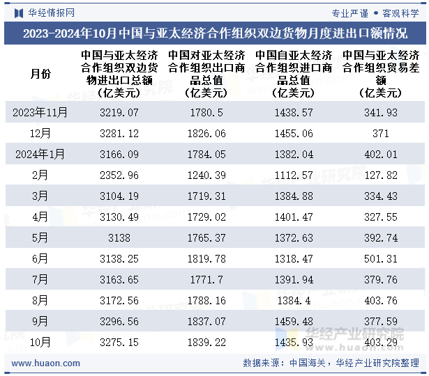 2023-2024年10月中国与亚太经济合作组织双边货物月度进出口额情况