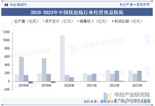 2018-2023年中国镁冶炼行业经营效益情况