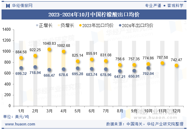 2023-2024年10月中国柠檬酸出口均价